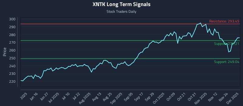 XNTK Long Term Analysis for December 1 2025