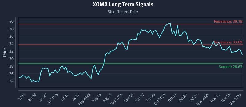XOMA Long Term Analysis for December 1 2025 XOMA Long Term Analysis for December 1 2025