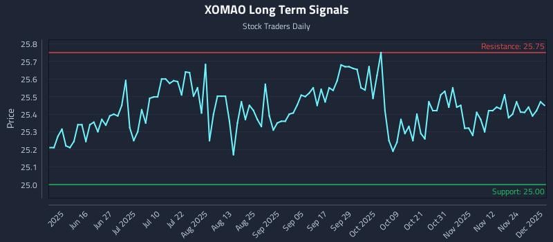XOMAO Long Term Analysis for December 1 2025 XOMAO Long Term Analysis for December 1 2025