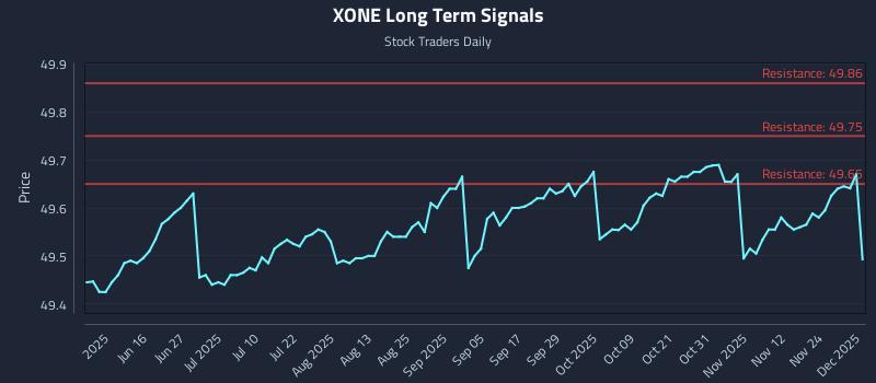 XONE Long Term Analysis for December 1 2025 XONE Long Term Analysis for December 1 2025