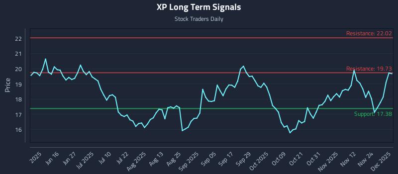 XP Long Term Analysis for December 1 2025 XP Long Term Analysis for December 1 2025