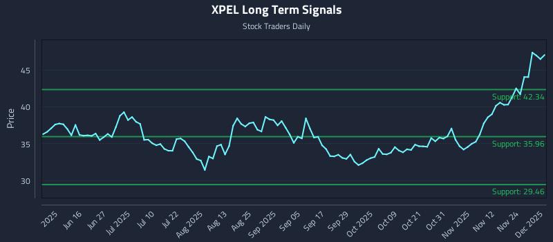 XPEL Long Term Analysis for December 1 2025