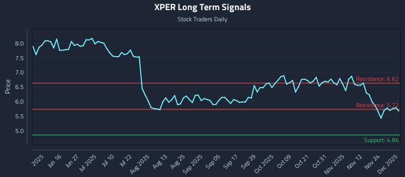 XPER Long Term Analysis for December 1 2025