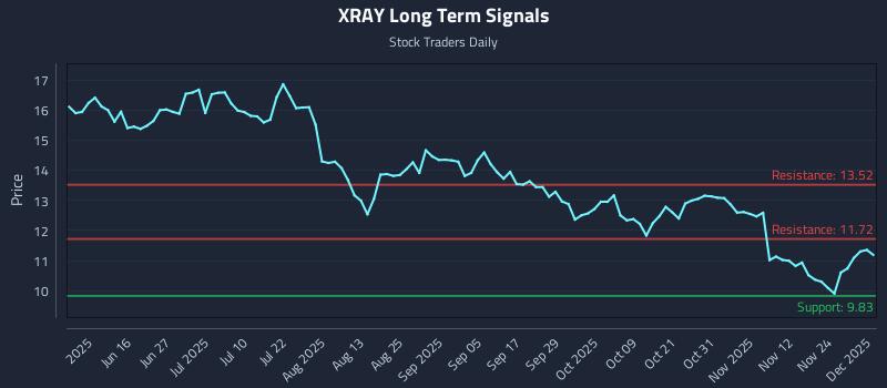 XRAY Long Term Analysis for December 1 2025 XRAY Long Term Analysis for December 1 2025