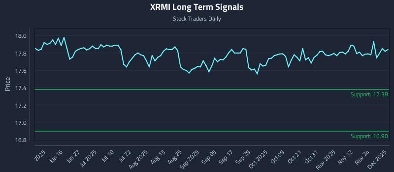 XRMI Long Term Analysis for December 1 2025 XRMI Long Term Analysis for December 1 2025