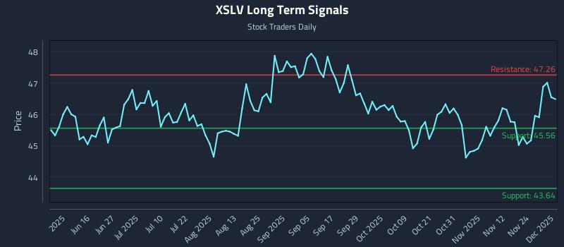 XSLV Long Term Analysis for December 1 2025 XSLV Long Term Analysis for December 1 2025