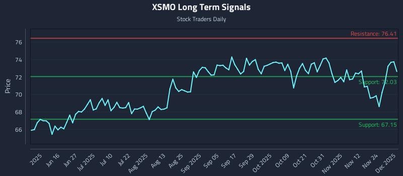 XSMO Long Term Analysis for December 1 2025
