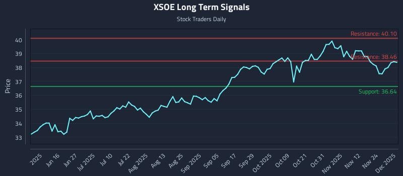 XSOE Long Term Analysis for December 1 2025