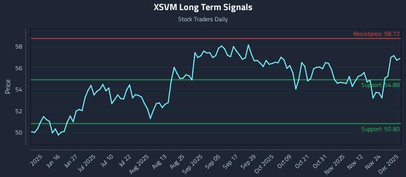 XSVM Long Term Analysis for December 1 2025