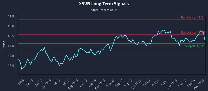 XSVN Long Term Analysis for December 1 2025