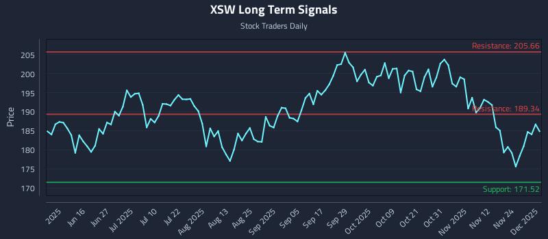 XSW Long Term Analysis for December 1 2025