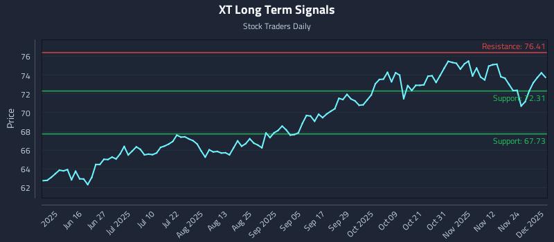 XT Long Term Analysis for December 1 2025 XT Long Term Analysis for December 1 2025