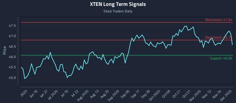 XTEN Long Term Analysis for December 1 2025