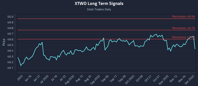 XTWO Long Term Analysis for December 1 2025 XTWO Long Term Analysis for December 1 2025