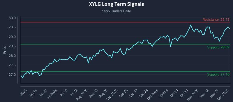 XYLG Long Term Analysis for December 1 2025