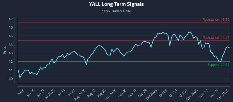 YALL Long Term Analysis for December 1 2025