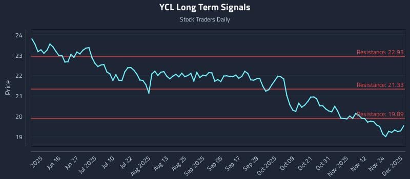 YCL Long Term Analysis for December 1 2025 YCL Long Term Analysis for December 1 2025