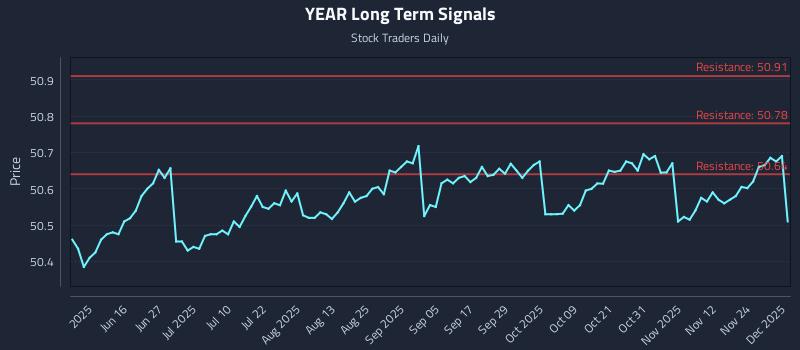 YEAR Long Term Analysis for December 1 2025