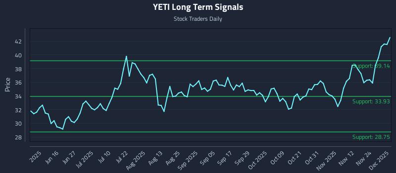YETI Long Term Analysis for December 1 2025