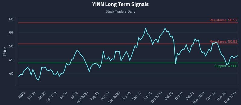 YINN Long Term Analysis for December 1 2025 YINN Long Term Analysis for December 1 2025
