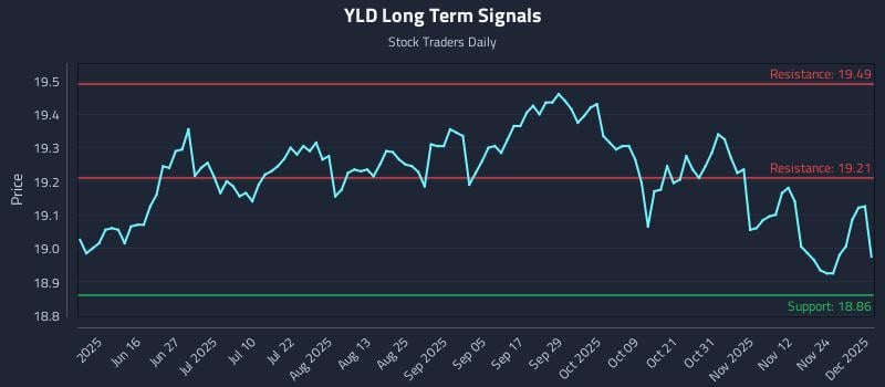 YLD Long Term Analysis for December 1 2025
