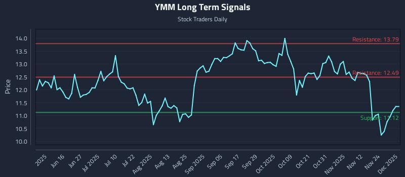 YMM Long Term Analysis for December 1 2025 YMM Long Term Analysis for December 1 2025