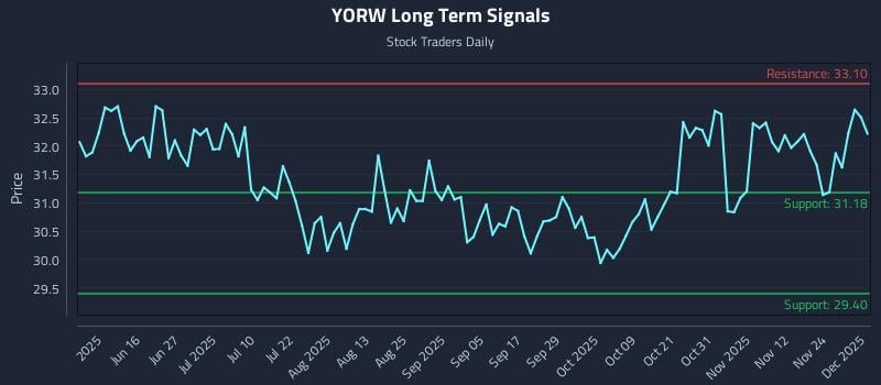 YORW Long Term Analysis for December 1 2025