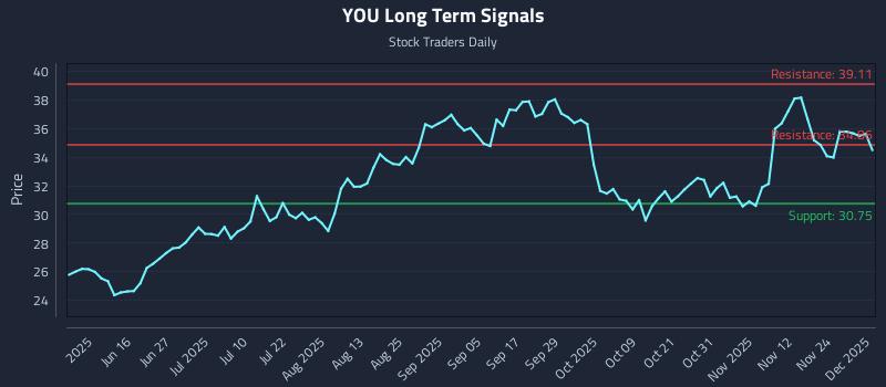 YOU Long Term Analysis for December 1 2025 YOU Long Term Analysis for December 1 2025