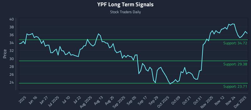 YPF Long Term Analysis for December 1 2025