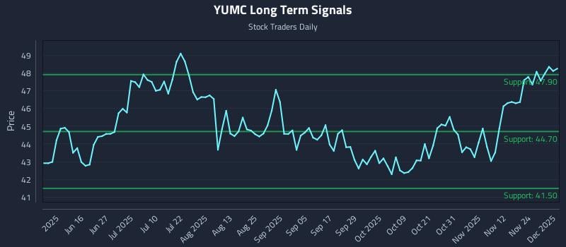YUMC Long Term Analysis for December 1 2025 YUMC Long Term Analysis for December 1 2025