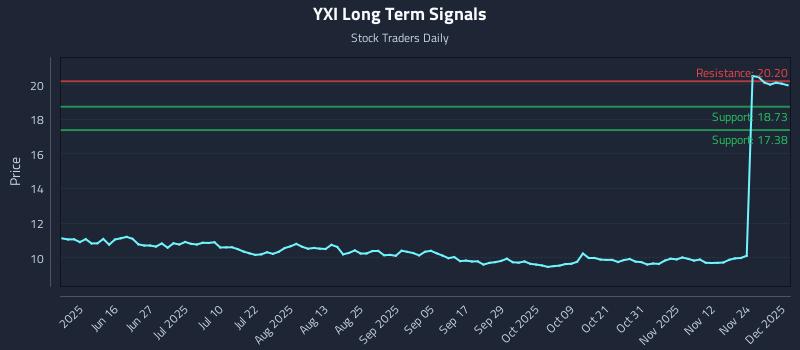 YXI Long Term Analysis for December 1 2025