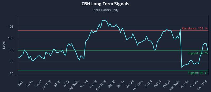 ZBH Long Term Analysis for December 1 2025
