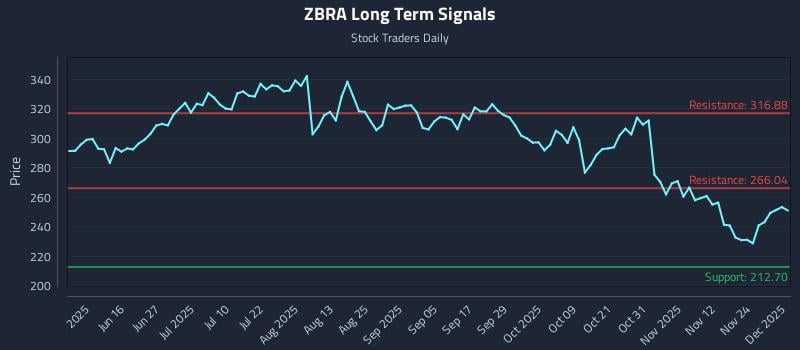 ZBRA Long Term Analysis for December 1 2025