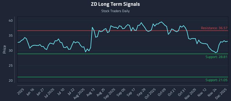 ZD Long Term Analysis for December 1 2025