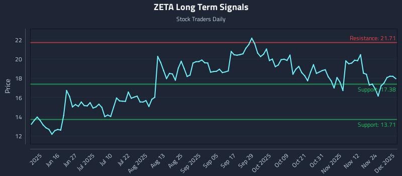 ZETA Long Term Analysis for December 1 2025