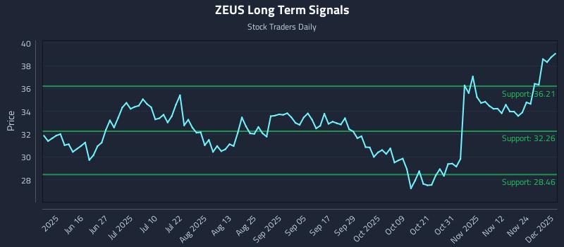 ZEUS Long Term Analysis for December 1 2025