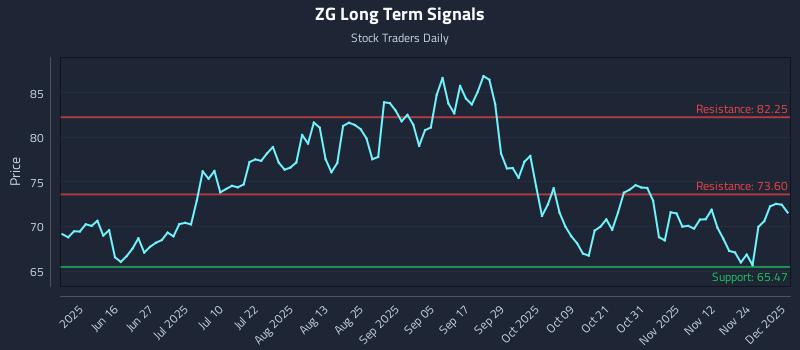 ZG Long Term Analysis for December 1 2025 ZG Long Term Analysis for December 1 2025