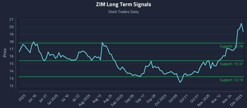 ZIM Long Term Analysis for December 1 2025 ZIM Long Term Analysis for December 1 2025