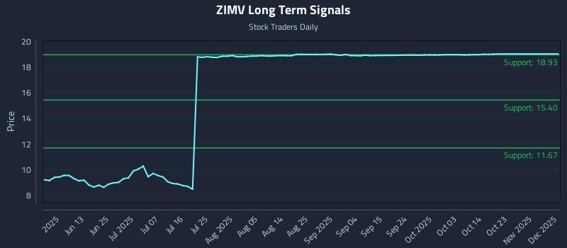 ZIMV Long Term Analysis for December 1 2025 ZIMV Long Term Analysis for December 1 2025