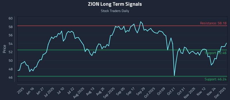 ZION Long Term Analysis for December 1 2025