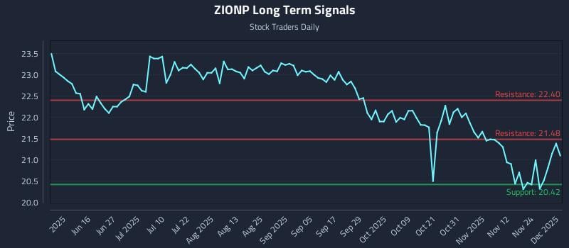 ZIONP Long Term Analysis for December 1 2025