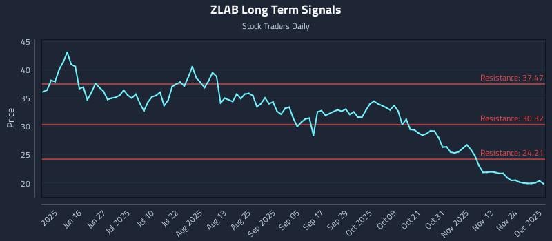 ZLAB Long Term Analysis for December 1 2025