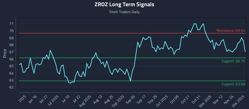 ZROZ Long Term Analysis for December 1 2025 ZROZ Long Term Analysis for December 1 2025