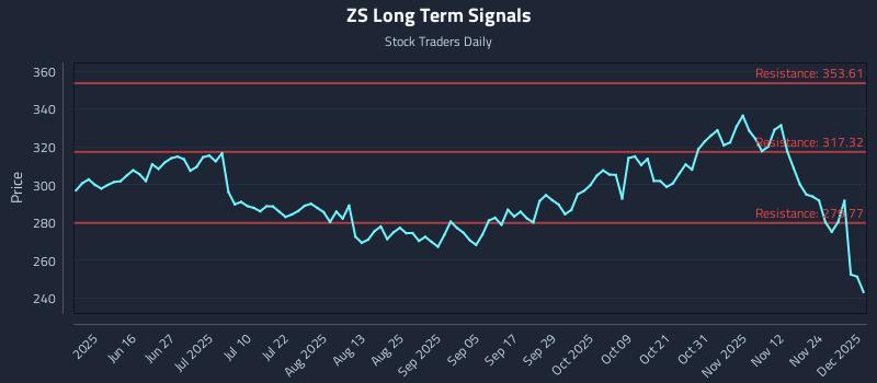 ZS Long Term Analysis for December 1 2025
