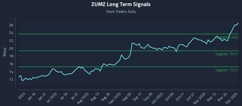 ZUMZ Long Term Analysis for December 1 2025