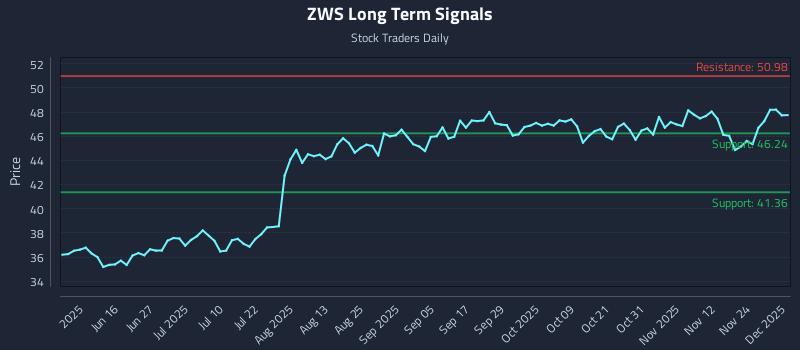 ZWS Long Term Analysis for December 1 2025 ZWS Long Term Analysis for December 1 2025