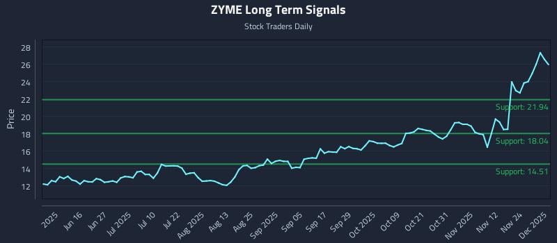 ZYME Long Term Analysis for December 1 2025