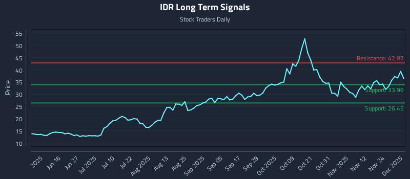 IDR Long Term Analysis for December 1 2025 IDR Long Term Analysis for December 1 2025