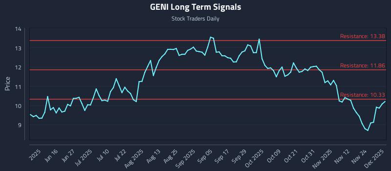 GENI Long Term Analysis for December 1 2025