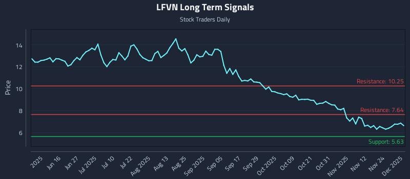 LFVN Long Term Analysis for December 1 2025 LFVN Long Term Analysis for December 1 2025